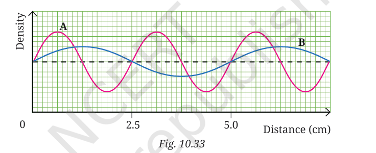 NCERT Figure 10.33 Waves A and B Graph